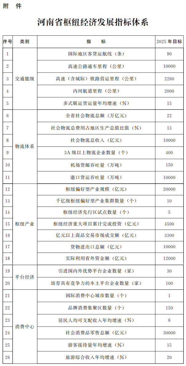 河南省人民政府办公厅星空体育·（中国）官方网站-Xing Kong Sport印发河南省加快实施物流拉动打造枢纽经济优势三年行动计划（2023—2025年）的通知