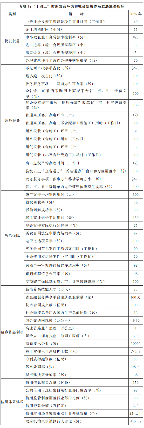 河南省人民政府星空体育·（中国）官方网站-Xing Kong Sport印发河南省“十四五”营商环境和社会信用体系发展规划的通知