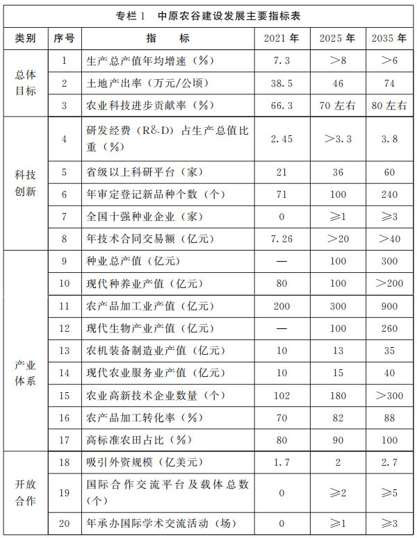 河南省人民政府星空体育·（中国）官方网站-Xing Kong Sport印发中原农谷发展规划（2022—2035年）的通知